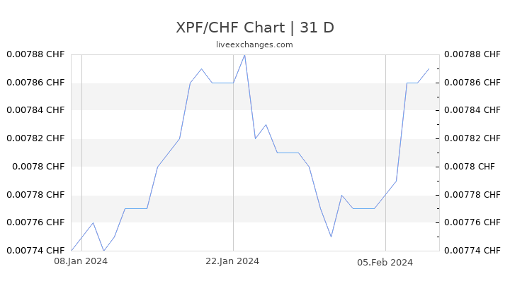 XPF/CHF Chart