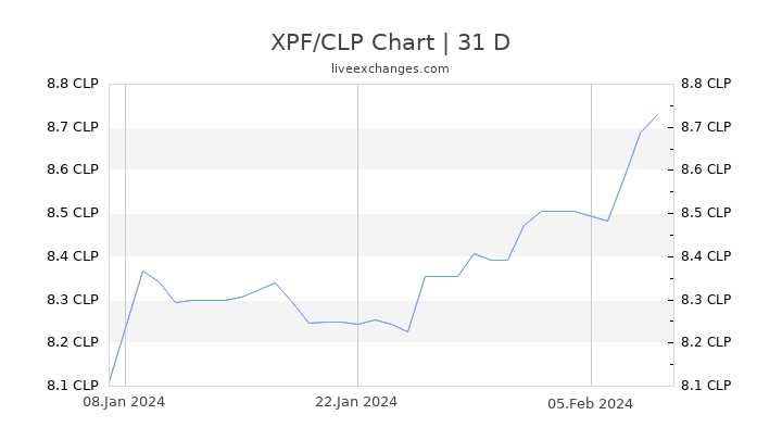 XPF/CLP Chart