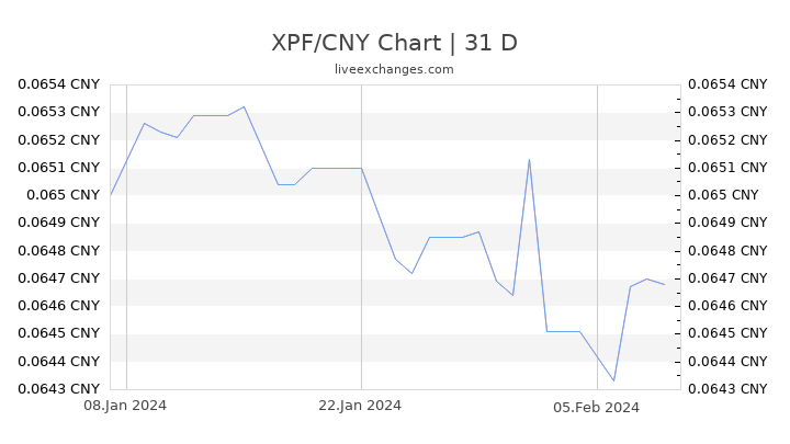 XPF/CNY Chart