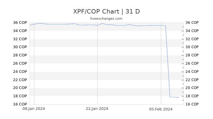 XPF/COP Chart