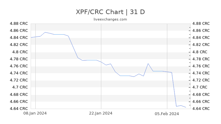 XPF/CRC Chart