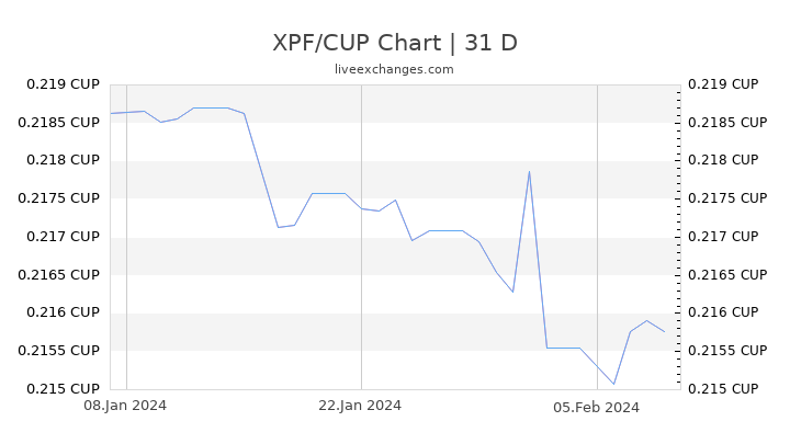 XPF/CUP Chart