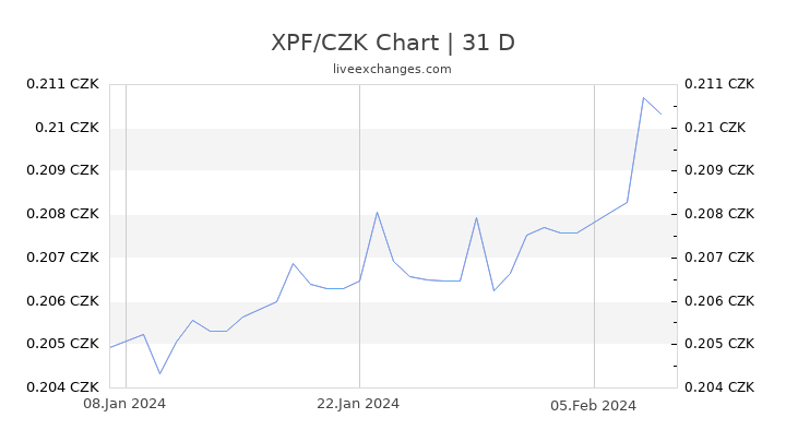 XPF/CZK Chart