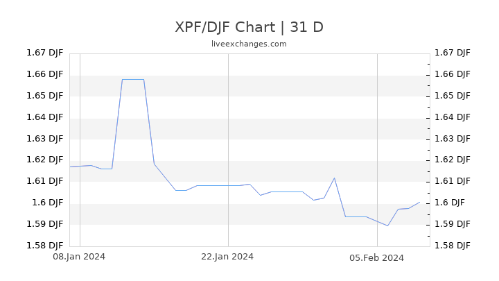 XPF/DJF Chart