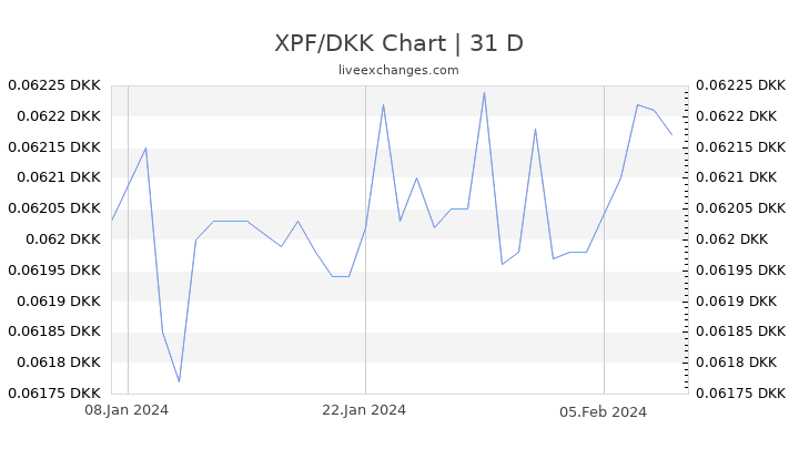 XPF/DKK Chart