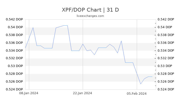 XPF/DOP Chart
