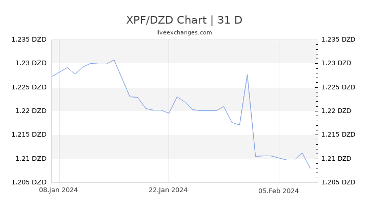 XPF/DZD Chart