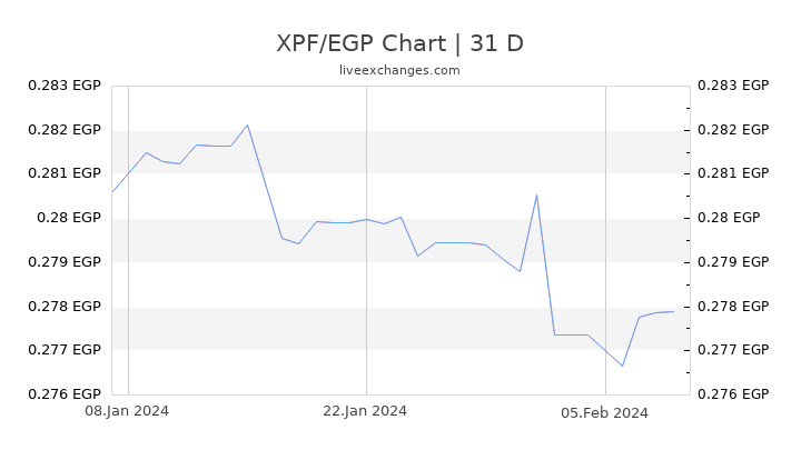 XPF/EGP Chart