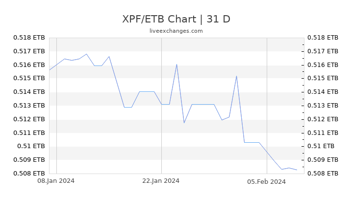 XPF/ETB Chart