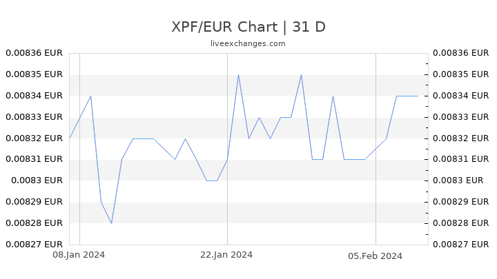 XPF/EUR Chart