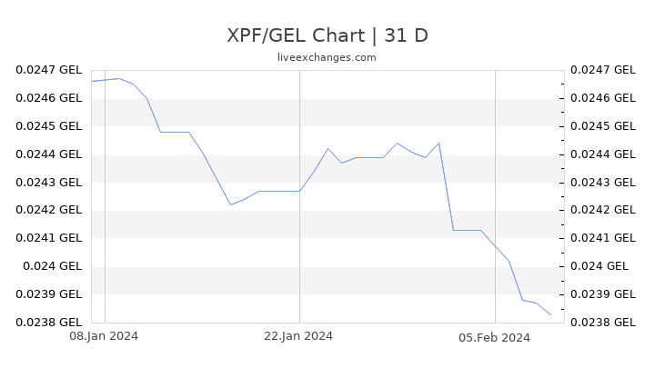 XPF/GEL Chart
