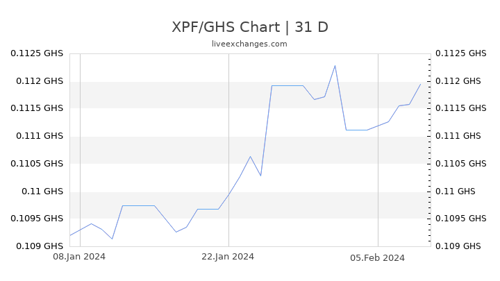 XPF/GHS Chart
