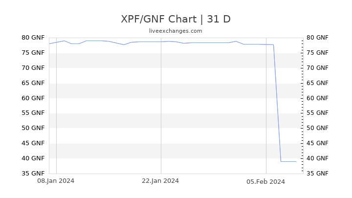 XPF/GNF Chart