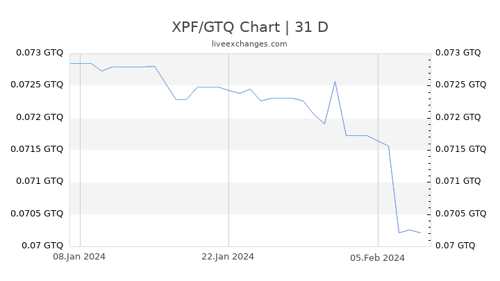 XPF/GTQ Chart