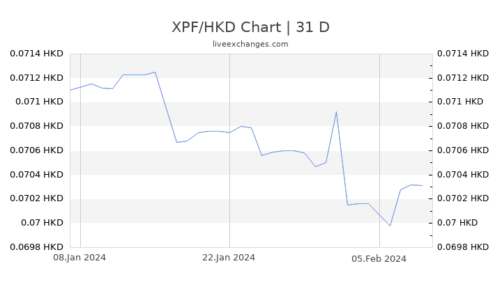 XPF/HKD Chart