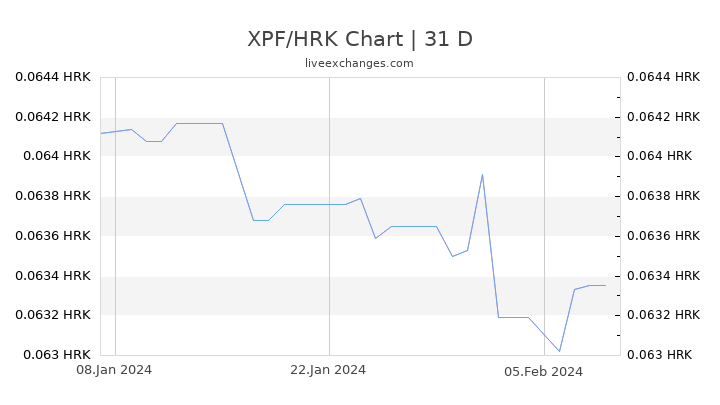 XPF/HRK Chart