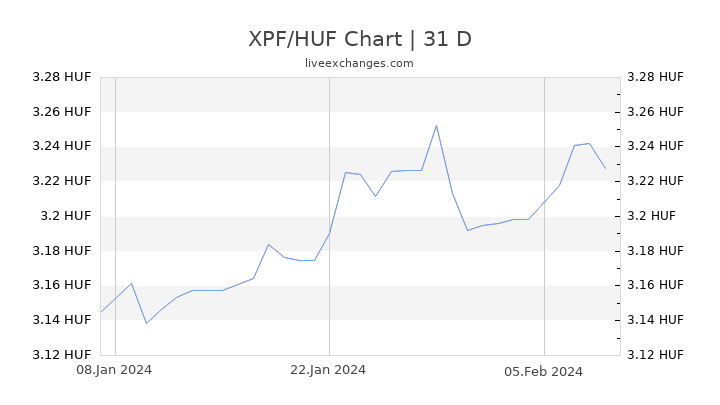 XPF/HUF Chart