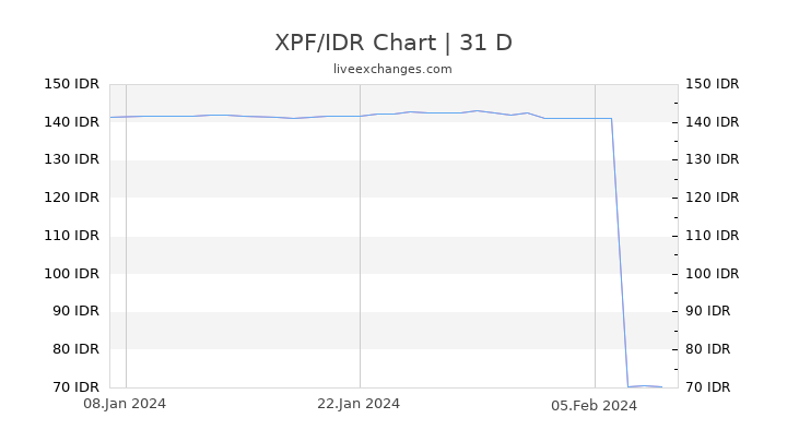XPF/IDR Chart