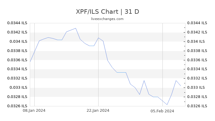 XPF/ILS Chart