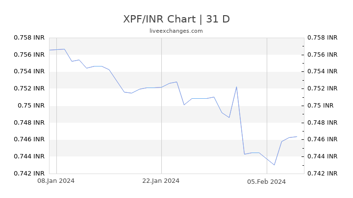 XPF/INR Chart