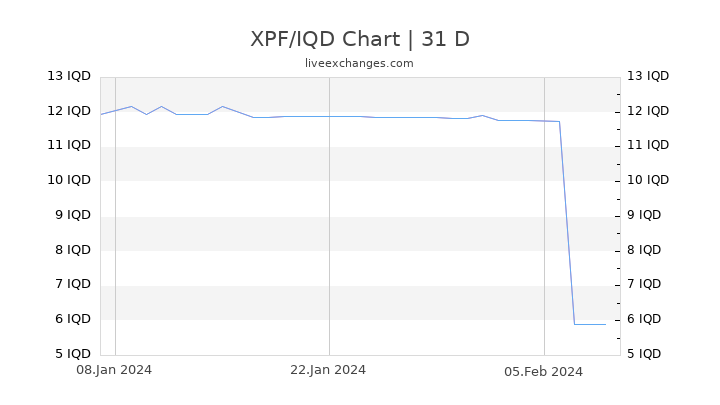 XPF/IQD Chart