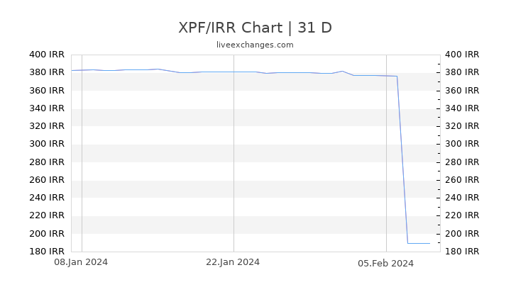 XPF/IRR Chart