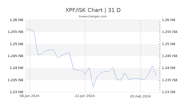 XPF/ISK Chart