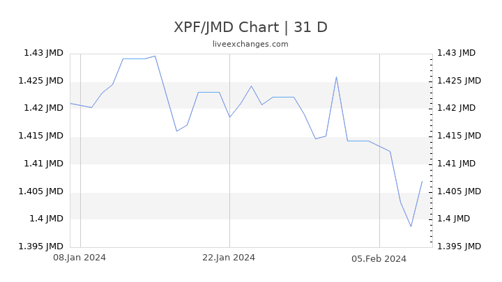 XPF/JMD Chart