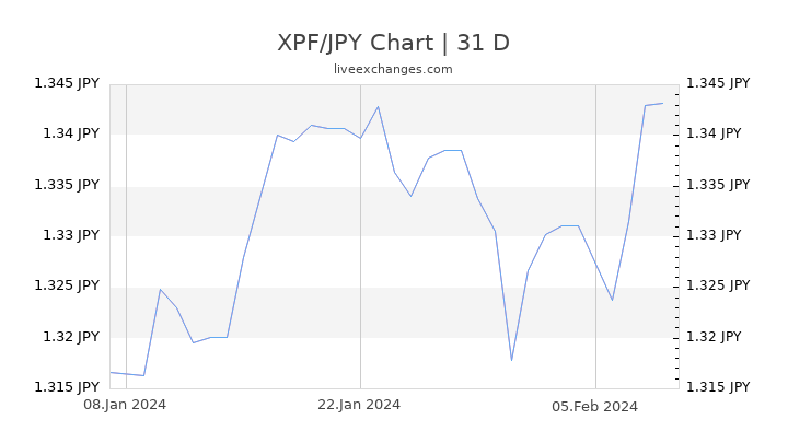 XPF/JPY Chart