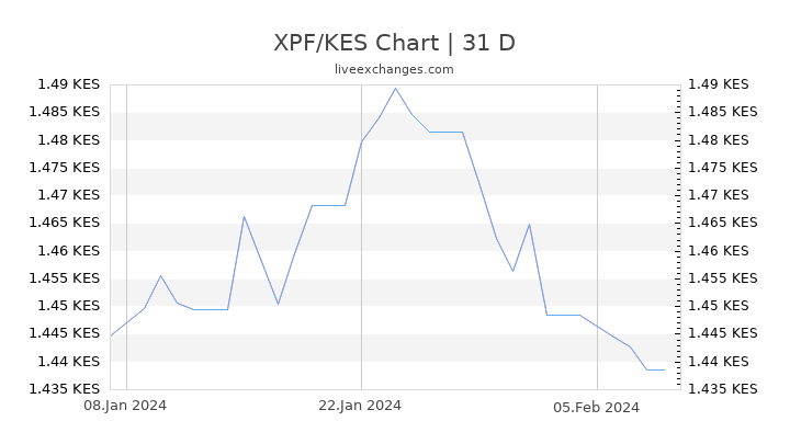 XPF/KES Chart