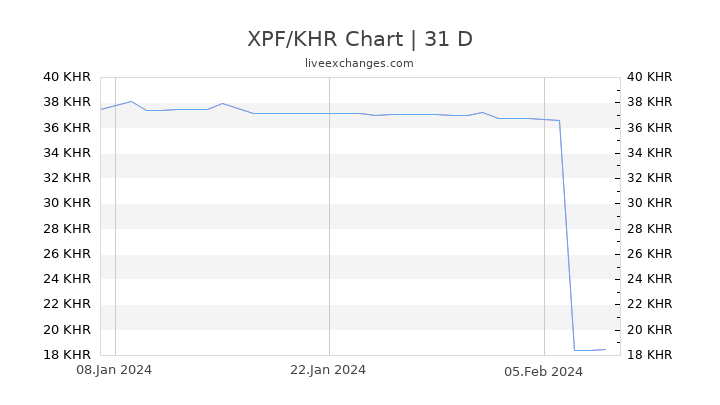 XPF/KHR Chart