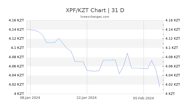 XPF/KZT Chart