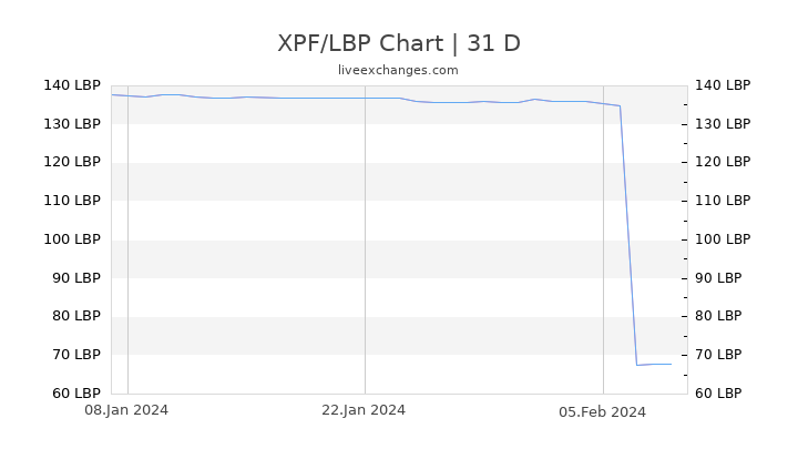 XPF/LBP Chart