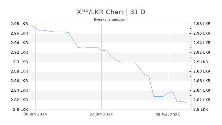 XPF/LKR Chart