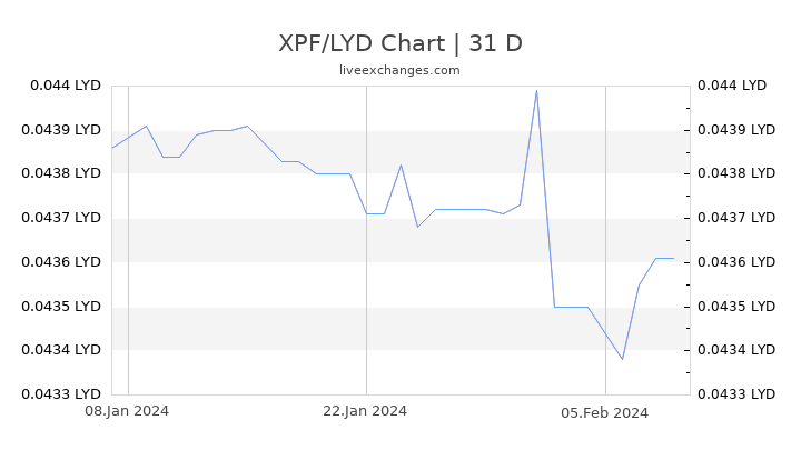 XPF/LYD Chart