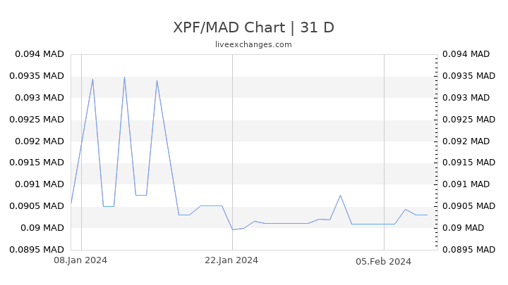 XPF/MAD Chart