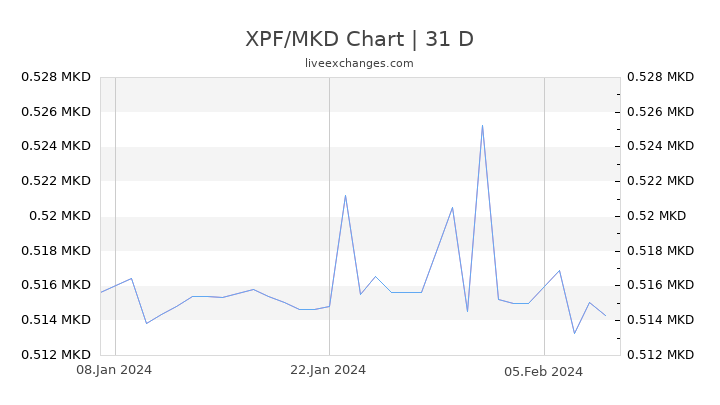 XPF/MKD Chart