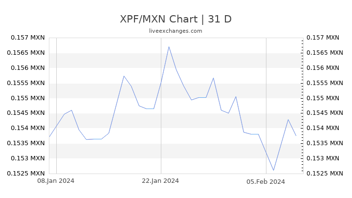 XPF/MXN Chart
