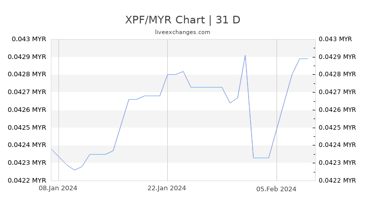 XPF/MYR Chart