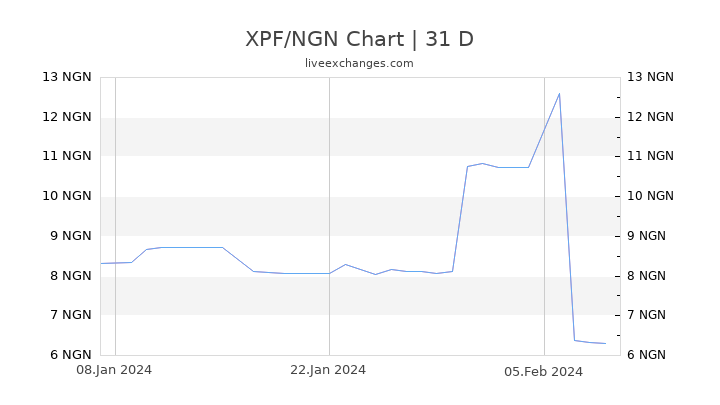 XPF/NGN Chart