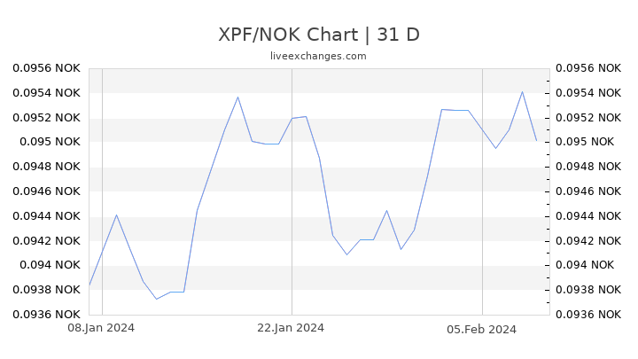 XPF/NOK Chart