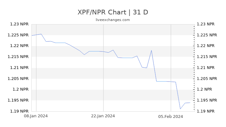 XPF/NPR Chart