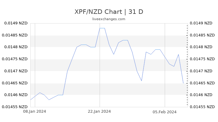 XPF/NZD Chart