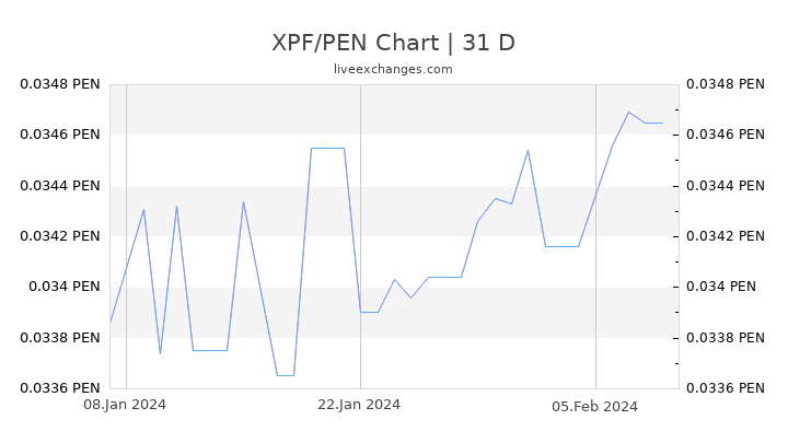 XPF/PEN Chart