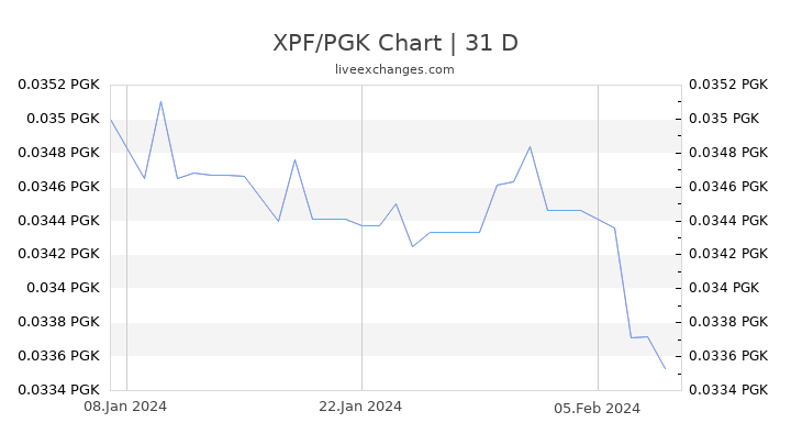 XPF/PGK Chart