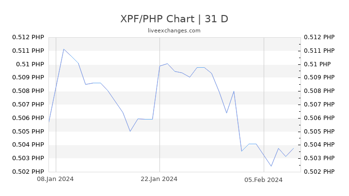 XPF/PHP Chart