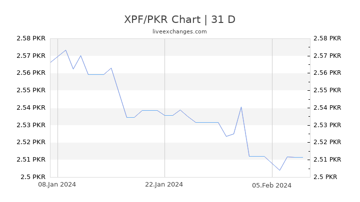 XPF/PKR Chart