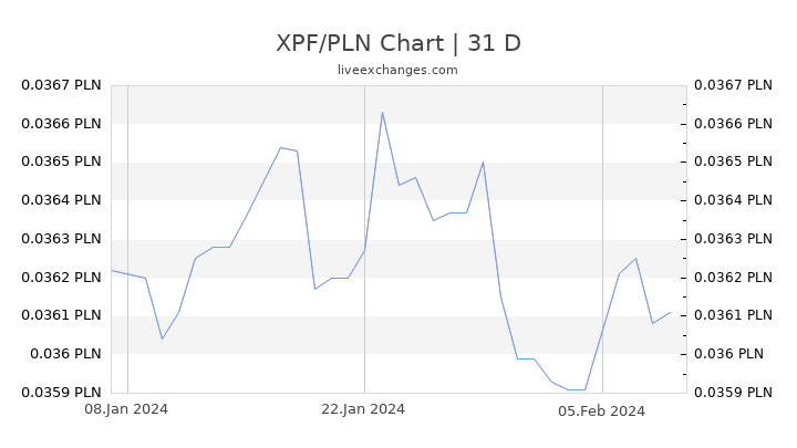 XPF/PLN Chart
