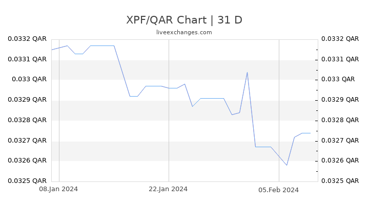 XPF/QAR Chart