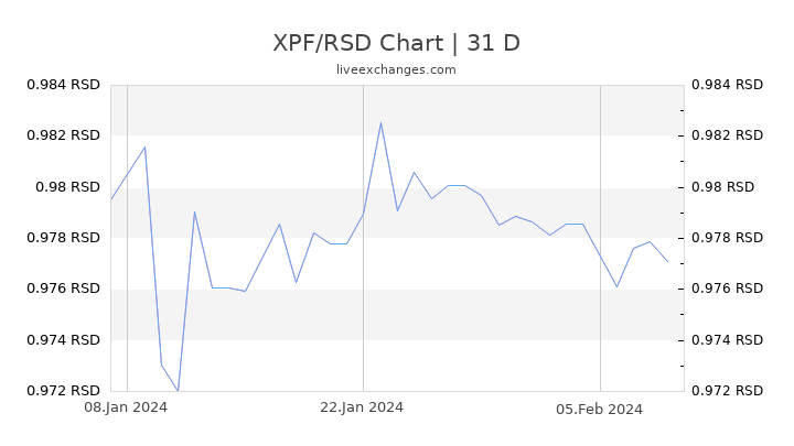 XPF/RSD Chart